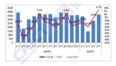 4月國內(nèi)手機市場總體出貨量3653萬部，同比增長6.7%